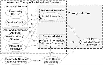 Frontiers | Health Privacy Information Self-Disclosure In Online Health ...